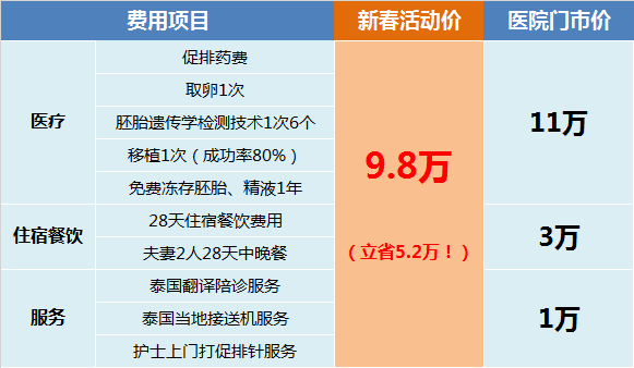 泰国皇家医院直营！新春特惠9.8万（试管费用+翻译+住宿餐饮）全包