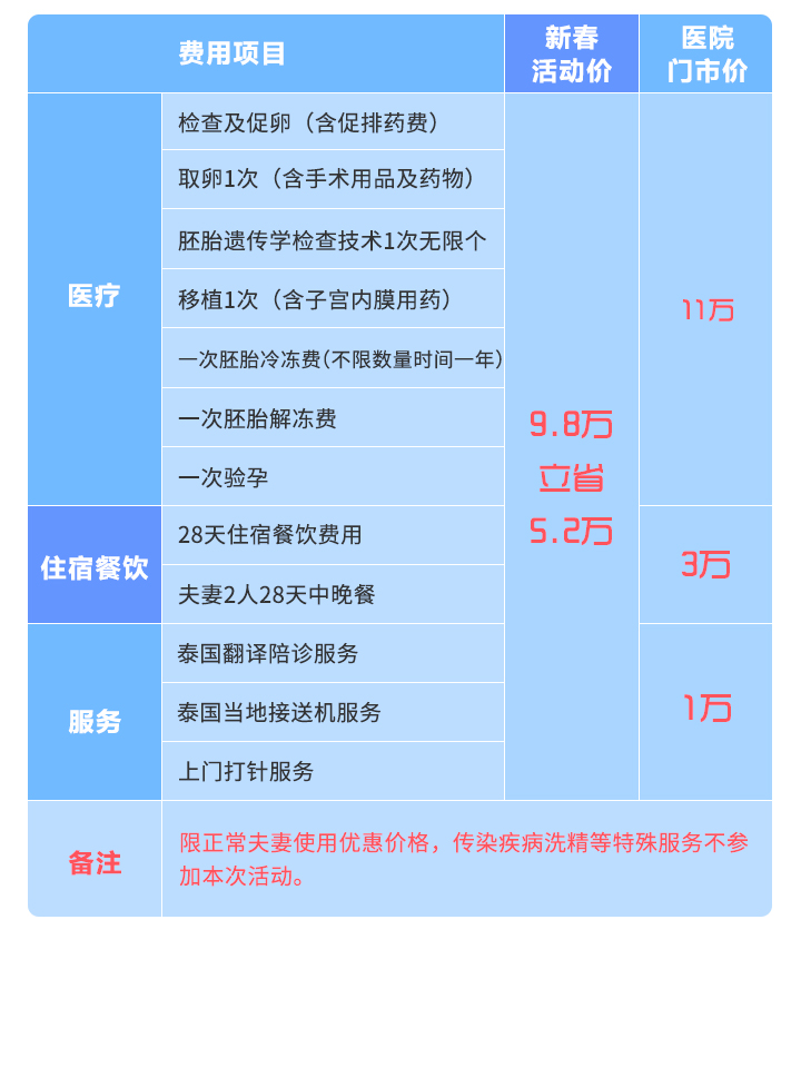 泰国三代试管医院直营年终巨惠仅9.8万！1/31前报名，送28天住宿