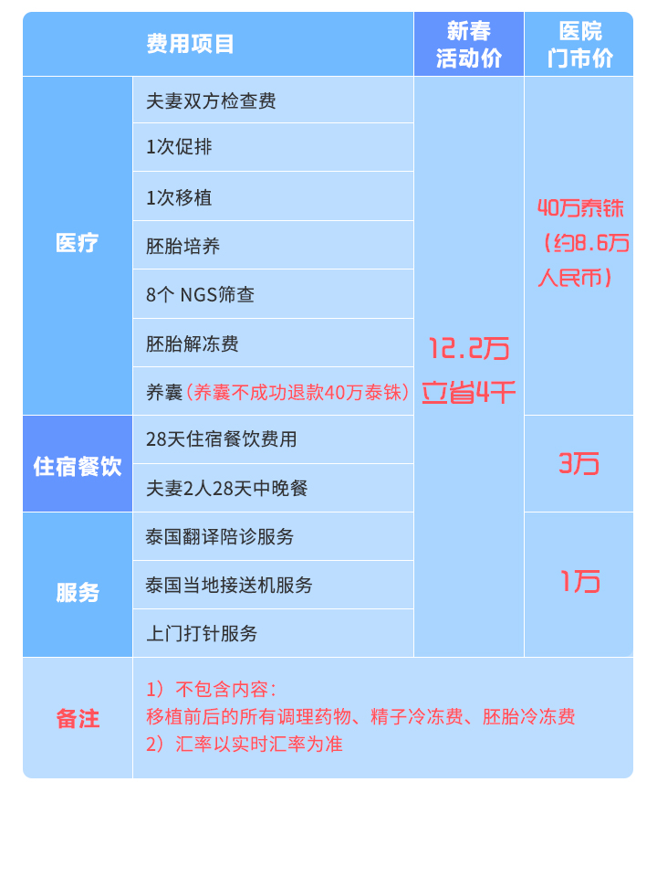 泰国三代试管医院直营年终巨惠仅9.8万！1/31前报名，送28天住宿