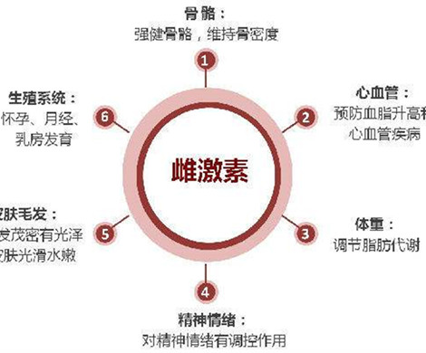 泰国试管婴儿对体内激素有影响吗?