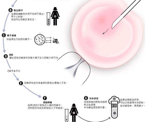 泰国试管婴儿会有胚胎不能着床的情况发生?